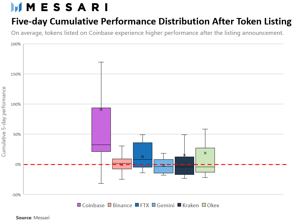 分析Coinbase的“拉盤效應”