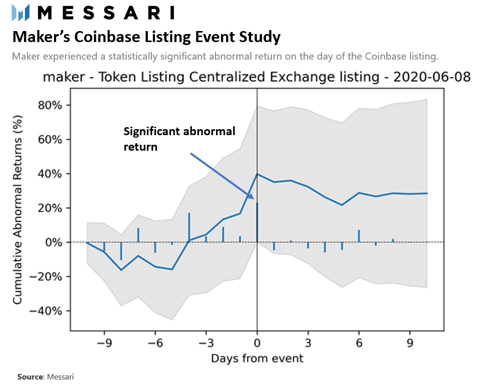 分析Coinbase的“拉盤效應”