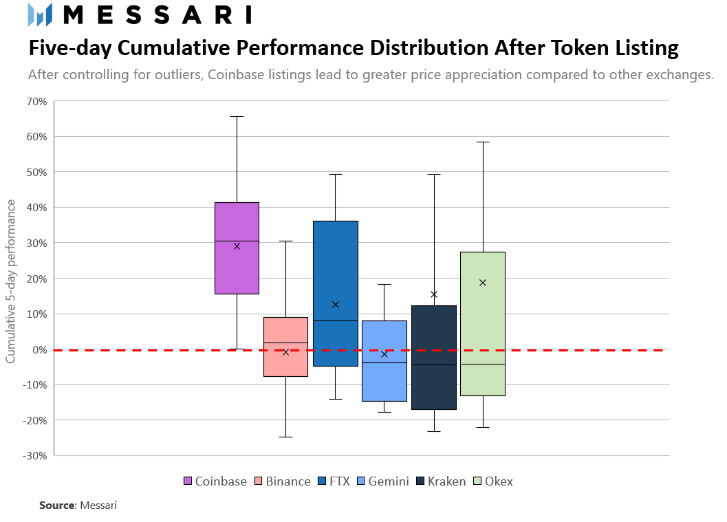 分析Coinbase的“拉盤效應”