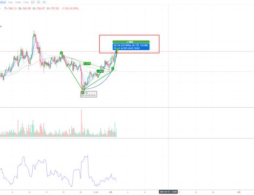 2021年4月2日行情分析、深度解析BTC、ETH、BCH、主流數字貨幣