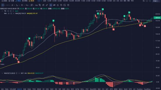 行情 | 李偉：4月2日BTC多頭穩扎穩打 空頭步履維艱 第138期