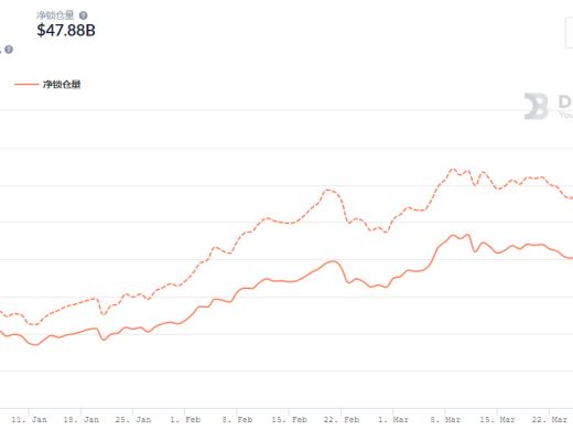 金色DeFi日報 | DeFi借貸協議規模創新高 超140億美元