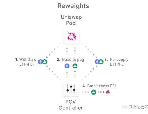 以太創新高是因為它？Fei Protocol