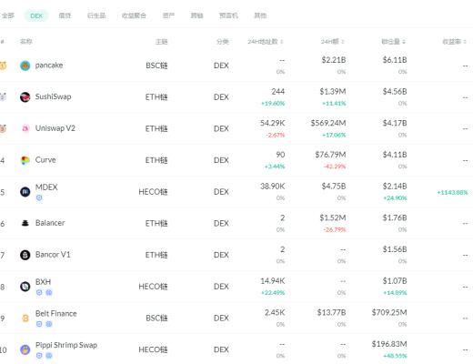 金色DeFi周報 | DeFi總市值突破千億美元