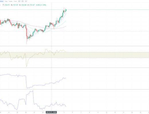 2021年4月3日行情分析深度解析BTC、ETH、BCH、主流