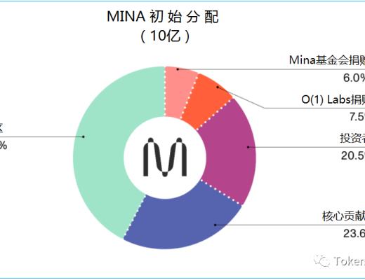 Mina協議：由Coinbase Ventures參投的新一代輕量級公鏈