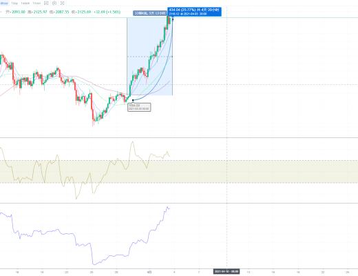 2021年4月3日行情分析深度解析BTC、ETH、BCH、主流