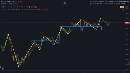 2021.4.3 比特幣除了持倉外 沒出現大級別的進場機會 破近高要推損