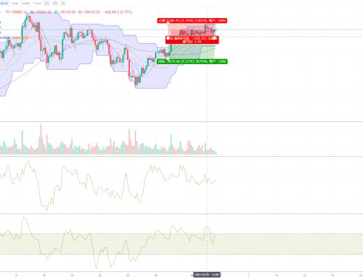 2021年4月3日行情分析深度解析BTC、ETH、BCH、主流