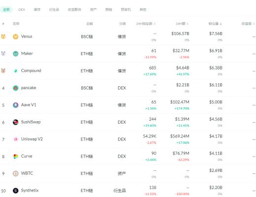 金色DeFi周報 | DeFi總市值突破千億美元