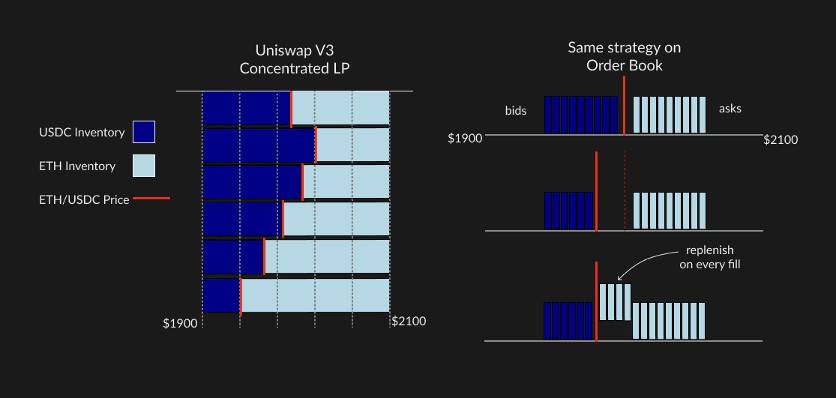 Uniswap V3 為何能成為去中心化交易所中的王者 ?