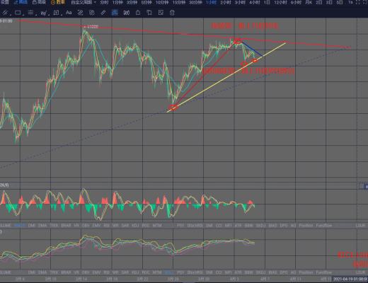 錢海洋-BTC這個位置不破依舊非空頭趨勢