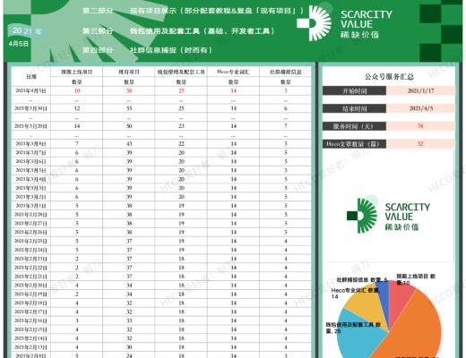 3月31-4月5日 HECO每日快訊