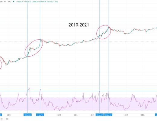 金色趨勢丨以史鑑今 BTC酝釀新一輪行情