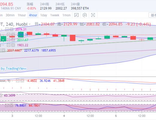 於集鑫：灰度再起助力 比特幣多空博弈 後市能否破位上行？