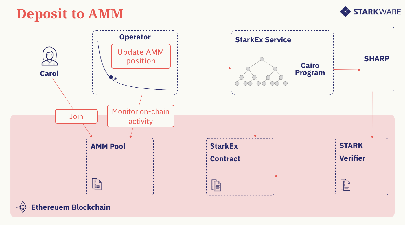 一文了解新型AMM方案Caspian 解決L2導致的流動性碎片化問題