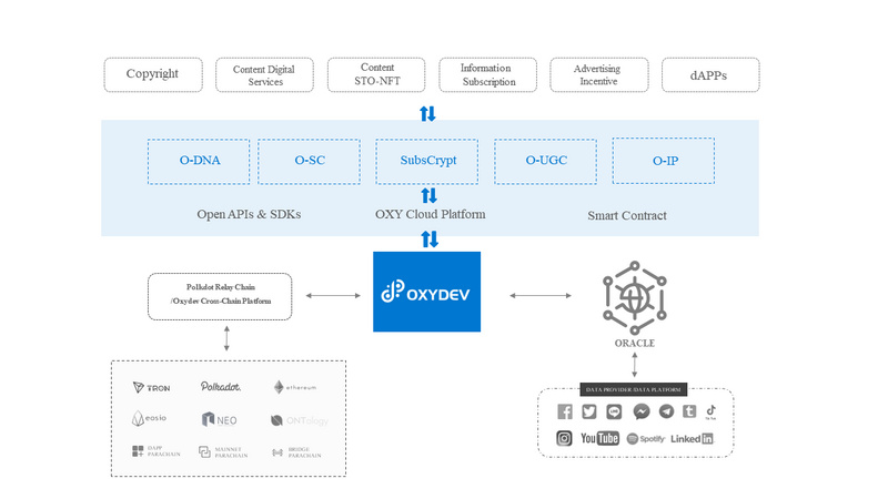 OxyDev Network：在波卡上構建內容價值資產跨鏈生態