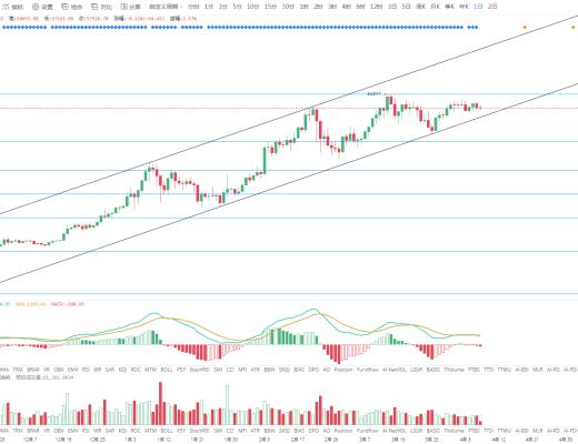 金色趨勢丨BTC三角收斂 等待後續方向
