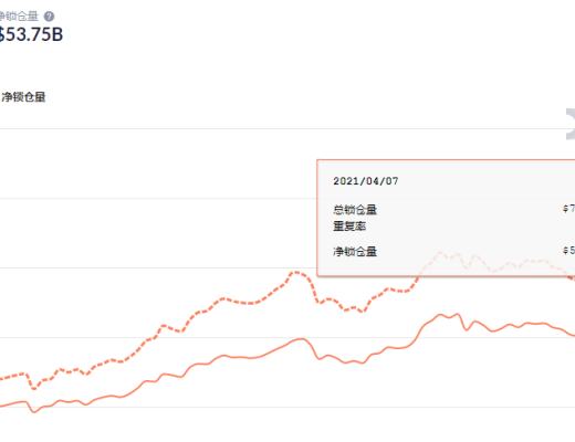 金色DeFi日報 | 麥當勞法國將於4月9日推出基於其食品的NFT藝術作品