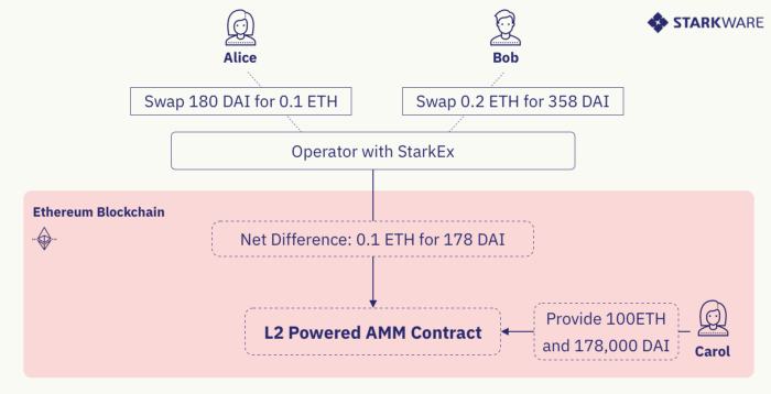 Caspian：一種由 Layer 2 驅動的新型 AMM 設計