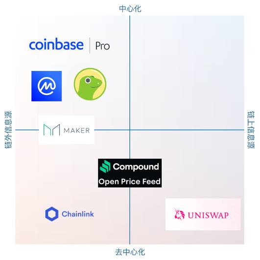 HashKey 曹一新：詳解主流去中心化借貸產品預言機原理