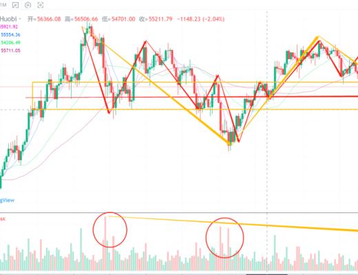行情分析丨從技術面詳細拆解比特幣最近可能出現的走勢