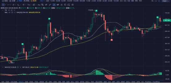 行情 | 李偉：4月8日BTC多頭穩住盤面 空頭因勢利導 第141期