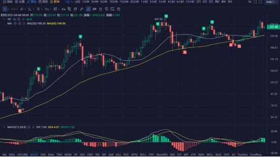 行情 | 李偉：4月8日BTC多頭穩住盤面 空頭因勢利導 第141期