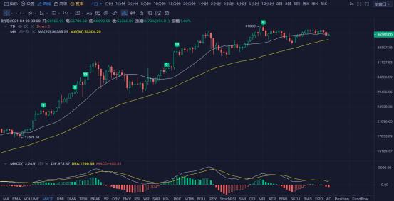 行情 | 李偉：4月8日BTC多頭穩住盤面 空頭因勢利導 第141期