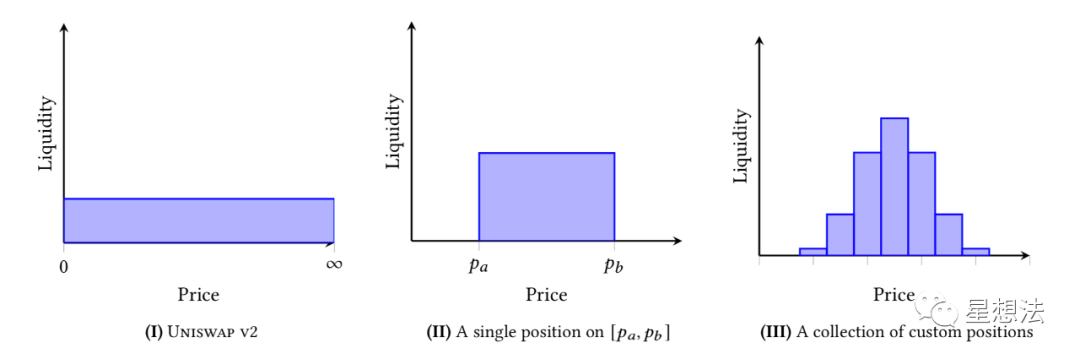 uniswap V3技術白皮書導讀：核心是流動性集中