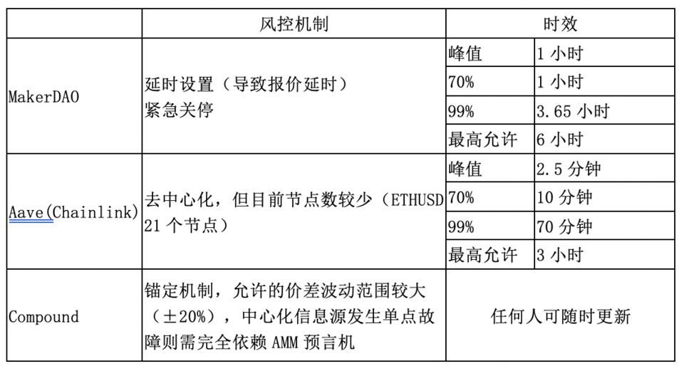 HashKey 曹一新：詳解主流去中心化借貸產品預言機原理