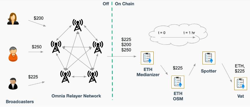 HashKey 曹一新：詳解主流去中心化借貸產品預言機原理