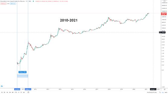 金色趨勢丨知史鑑今 BTC見頂時間或許在這裏