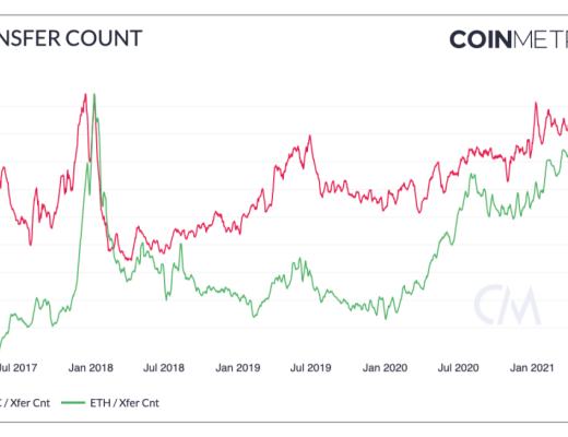 Coinmetrics：牛市尚未到頂？