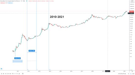 金色趨勢丨知史鑑今 BTC見頂時間或許在這裏