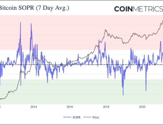 Coinmetrics：牛市尚未到頂？