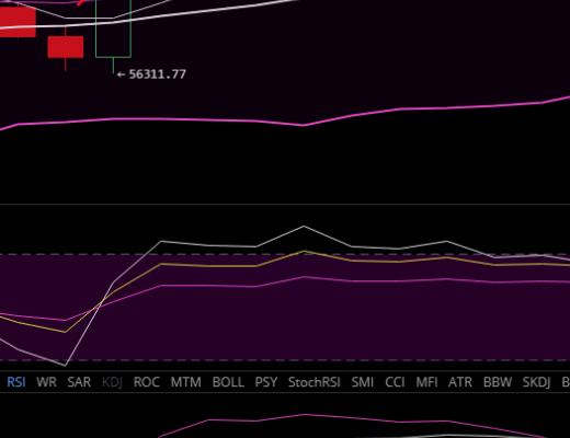 雨哥談幣：昨晚八點BTC,ETH,DOT拉盤,FIL持續震蕩