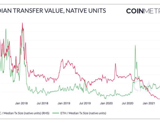 Coinmetrics：牛市尚未到頂？