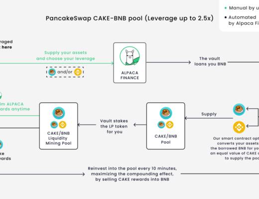 Alpaca槓杆挖礦衝既虧？說說槓杆化流動性挖礦的那些坑