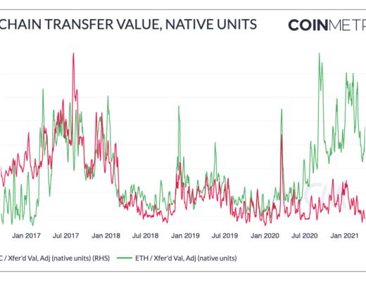 Coinmetrics：牛市尚未到頂？