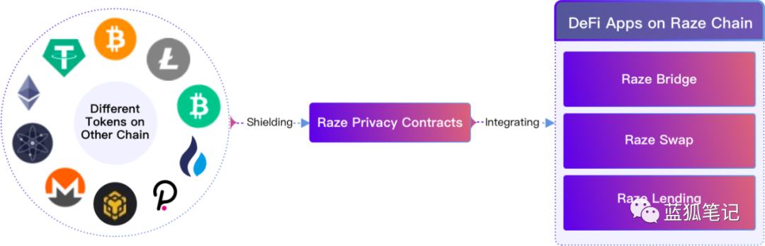 Raze：基於波卡生態的跨鏈隱私層