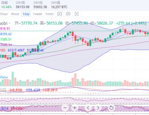 陳楚初：比特幣多頭情緒回暖 價格有望進一步上行