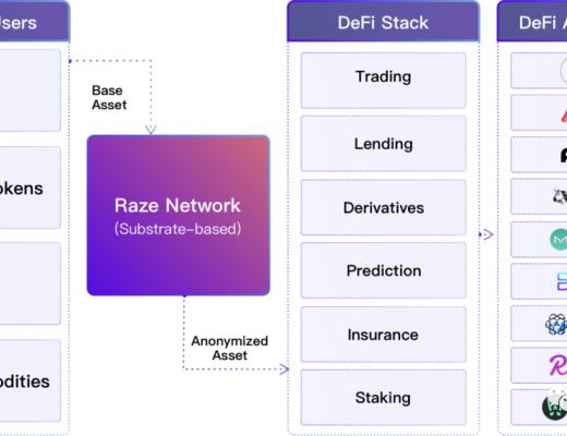 Raze：基於波卡生態的跨鏈隱私層