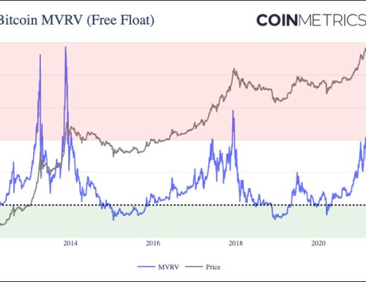 Coinmetrics：牛市尚未到頂？