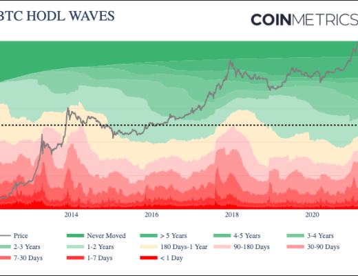 Coinmetrics：牛市尚未到頂？