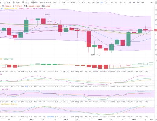 狀元論幣：4月9日比特幣操作建議 BTC衝高回落,注意回調風險