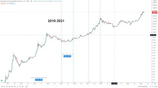 金色趨勢丨知史鑑今 BTC見頂時間或許在這裏