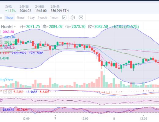 陳楚初：比特幣多頭情緒回暖 價格有望進一步上行