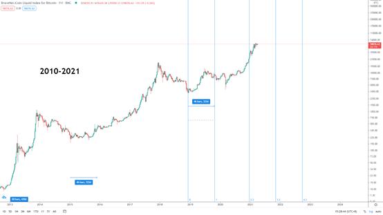 金色趨勢丨知史鑑今 BTC見頂時間或許在這裏