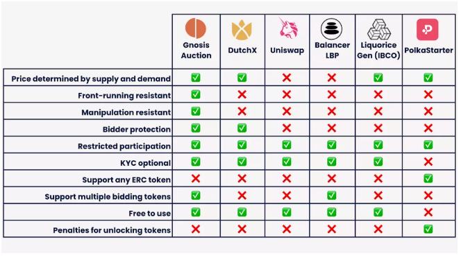 一文了解世界第一個動態做市商：Kyber DMM